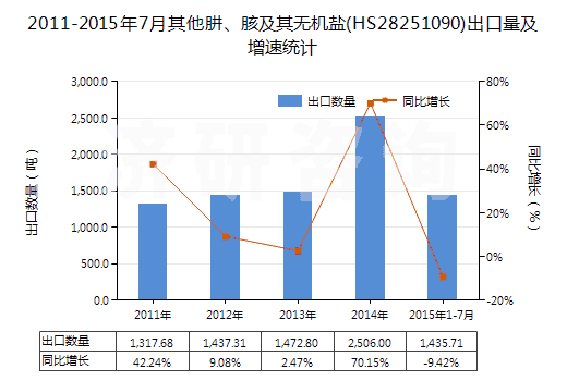 2011-2015年7月其他肼、胲及其無機鹽(HS28251090)出口量及增速統(tǒng)計